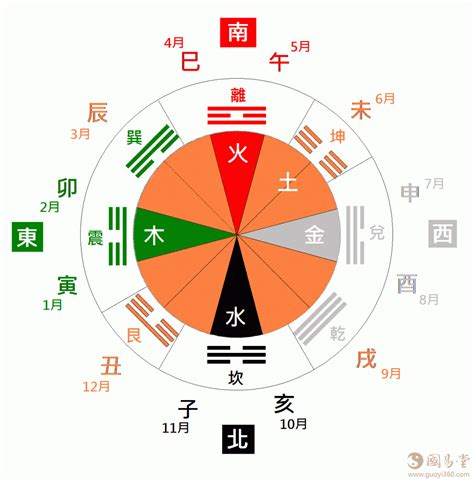 辰 方位|五行八卦之十二地支所對應的方位和四季